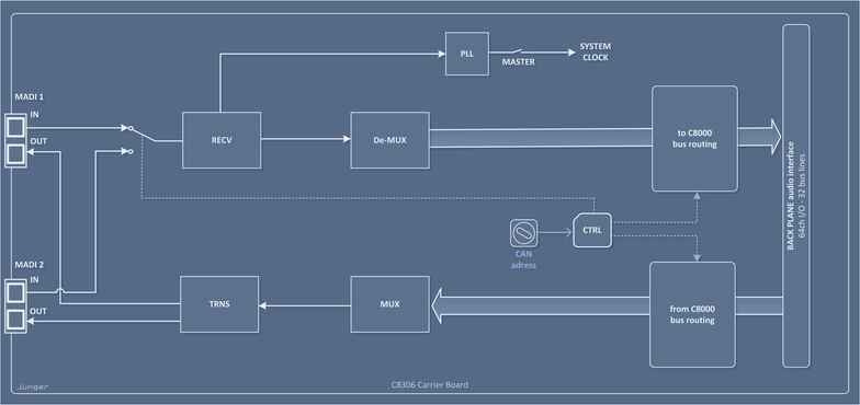 C8306 – MADI I/O (SC, optical) Processing Block Diagram