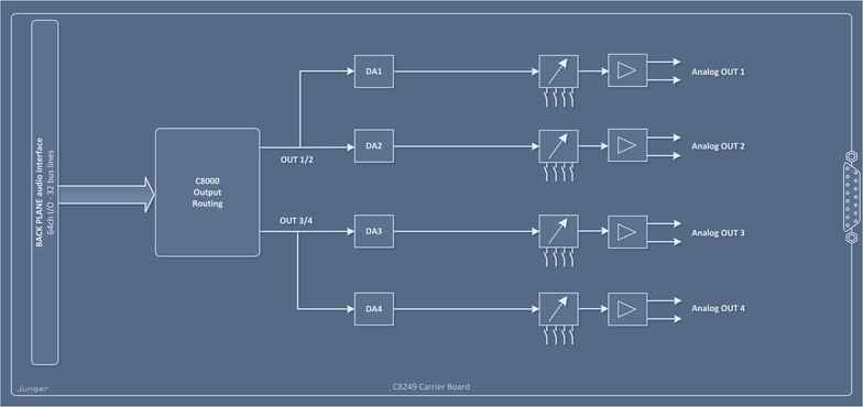 C8249 – 4ch Analog Output (D-Sub15) Processing Block Diagram