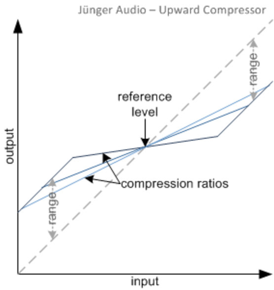 Jünger Audio Upward Compressor