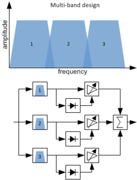 Multi-Band-Design