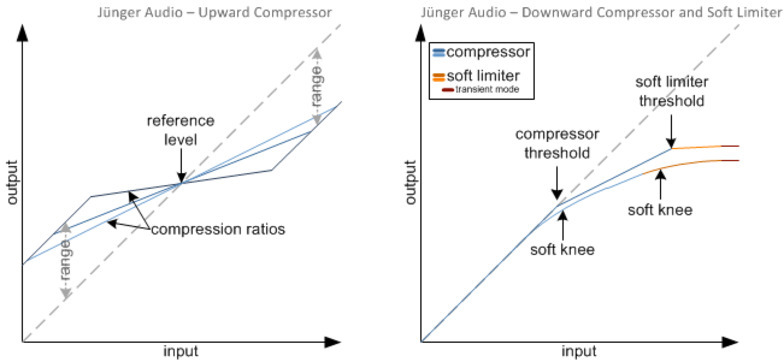 Jünger Upward- & Downward- Compressor