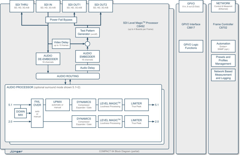 COMPACT 64 - Processing Block Diagram