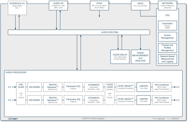 DAP*4 FLX Processing Block Diagram / Featured Licenses