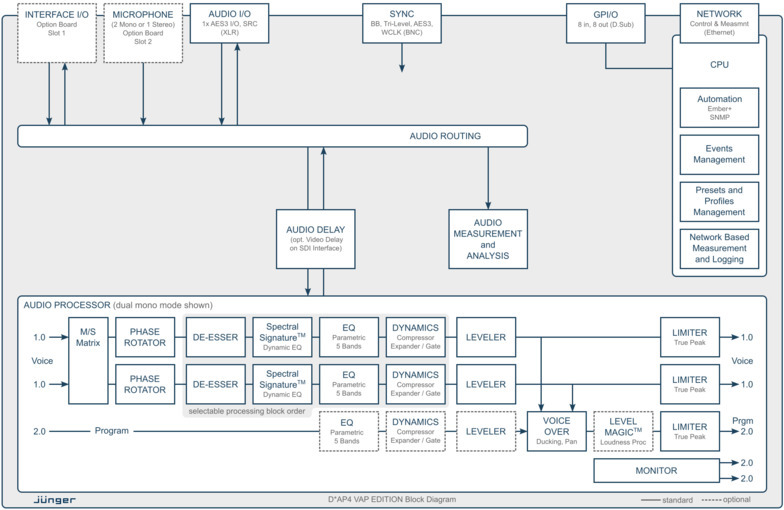 D*AP4 VAP EDITION Processing Block Diagram