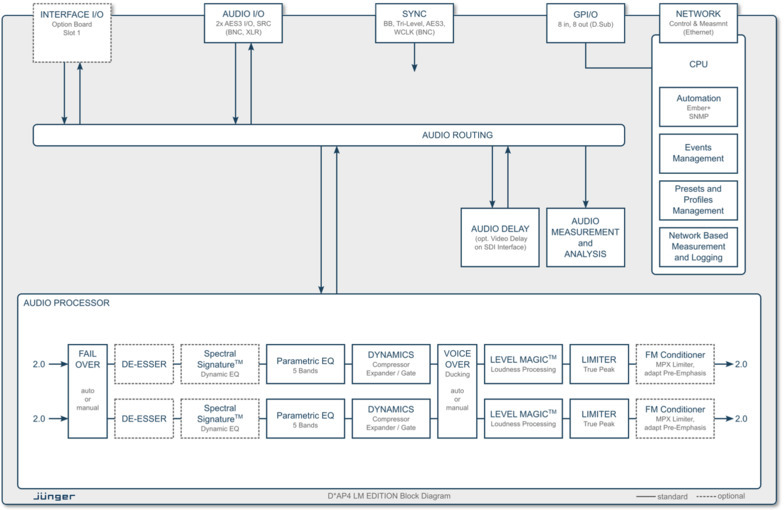 D*AP4 LM EDITION Processing Block Diagram