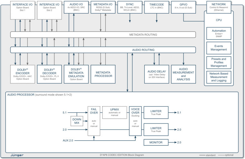 D*AP8 CODEC EDITION Processing Block Diagram