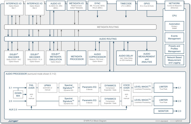 DAP*8 FLX Processing Block Diagram / Featured Licenses