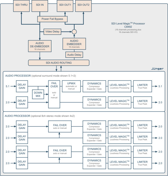 C8492 High Density Board Processing Block Diagram