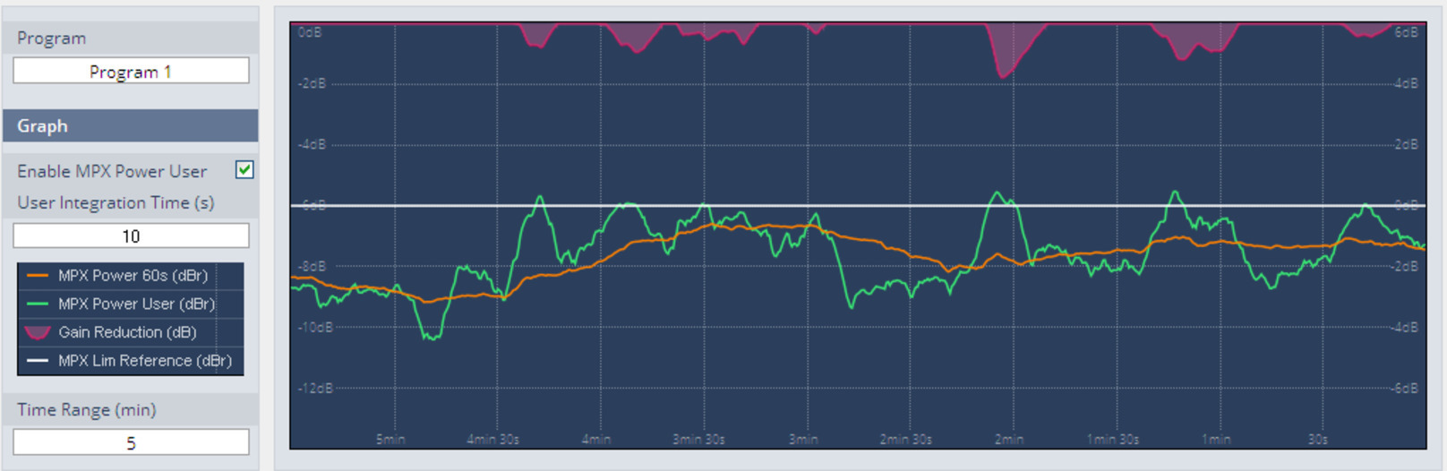 Screenshot: visualization of the development of MPX power over time
