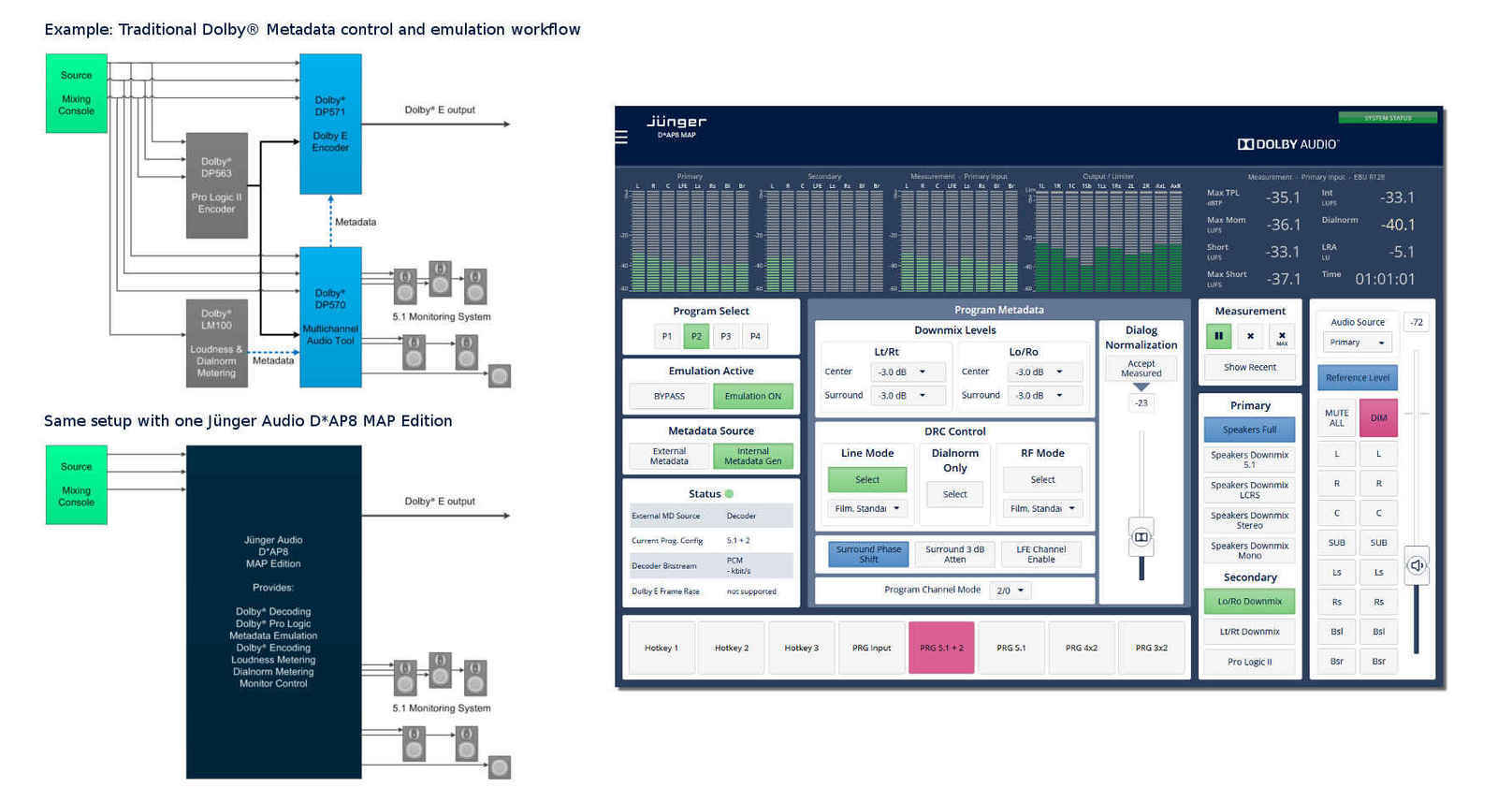The D*AP8 MAP Edition user interface combines loudness and dialnorm measurement, metadata emulation and setup and monitor control on one web page. It is optimized for mouse or touch operation and can also be used as a day-to-day interface, for example on a tablet computer. This significantly simplifies workflows, especially for those familiar with Dolby®'s discontinued DP570 Multichannel Audio Tool.