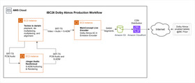 IBC2026 Dolby Atmos Production Workflow